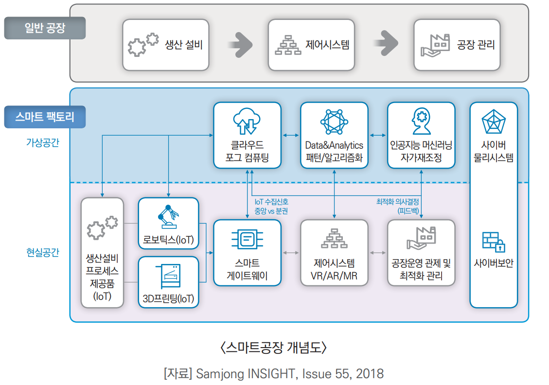 스마트공장 개념도