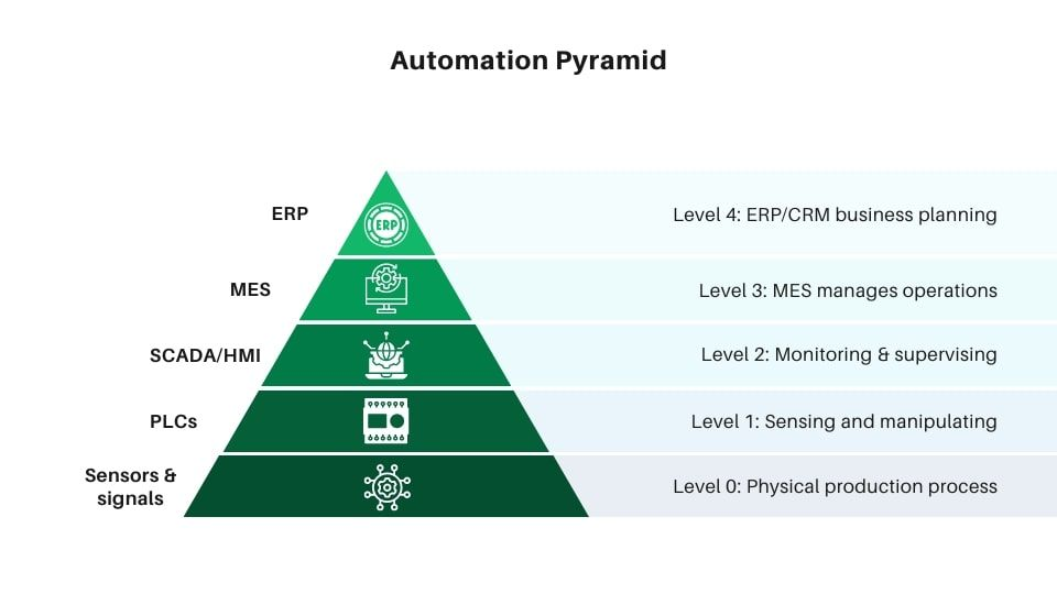 ISA 95 모델 자동화 피라미드